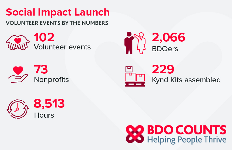 Graphic showing BDO USA volunteer events by the numbers
