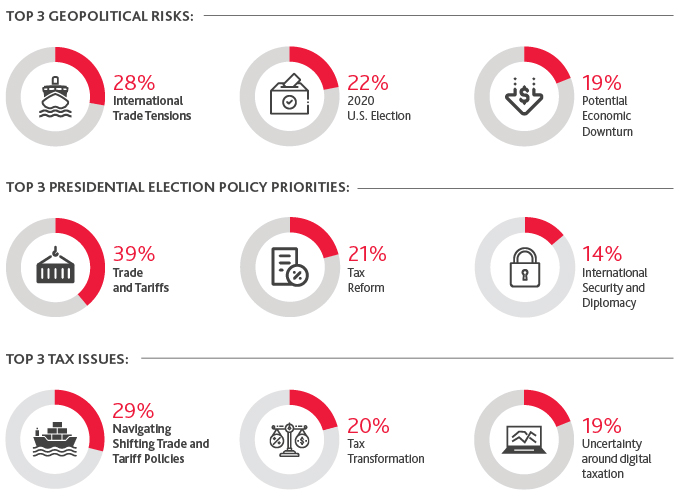 Graphic Representing the Top 3 Geopolitical Risks, Top 3 Presidential Election Policy Priorities, and Top 3 Tax Issues for Retailers