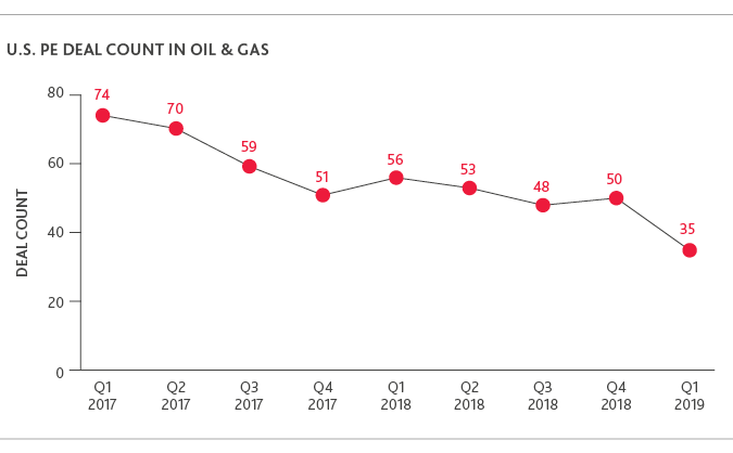 Graph of U.S. PE Deal Count in Oil & Gas