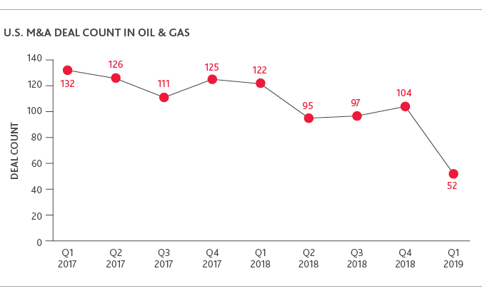 Graph of U.S. M&A Deal Count in Oil & Gas
