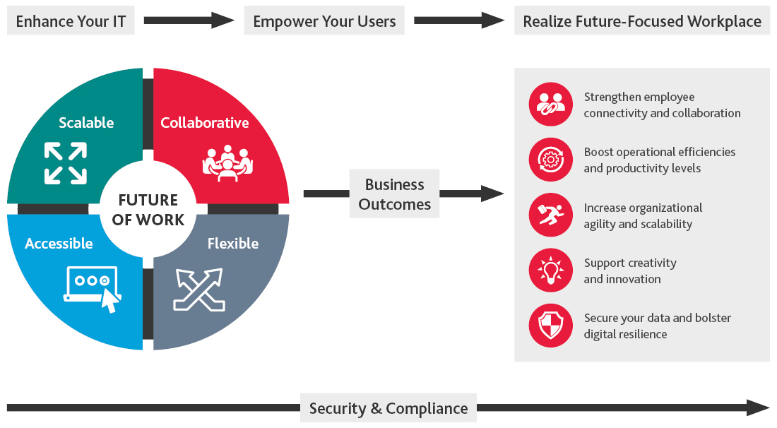 Enhance IT, empower users then realize future-focused workplace all on a foundation of security and compliance.