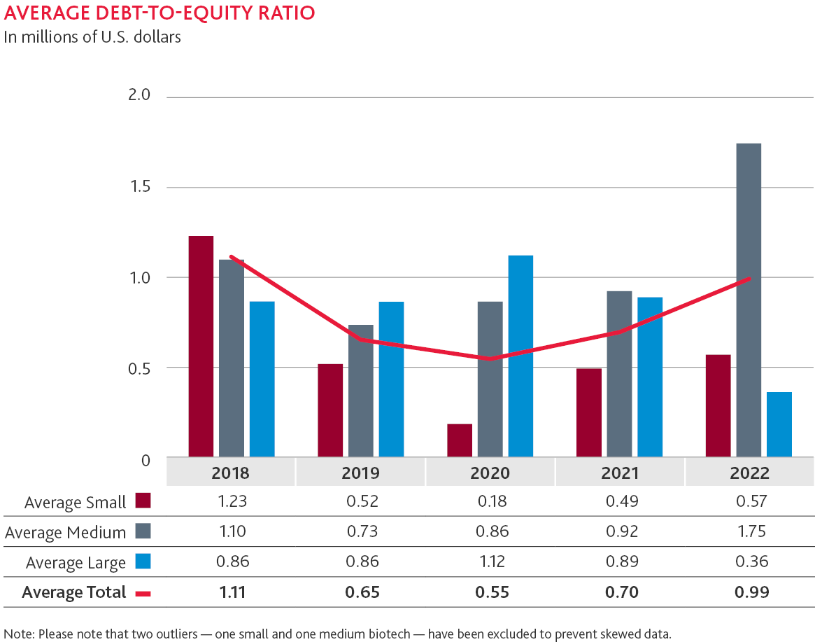 Chart shows average debt-to-equity ratio.