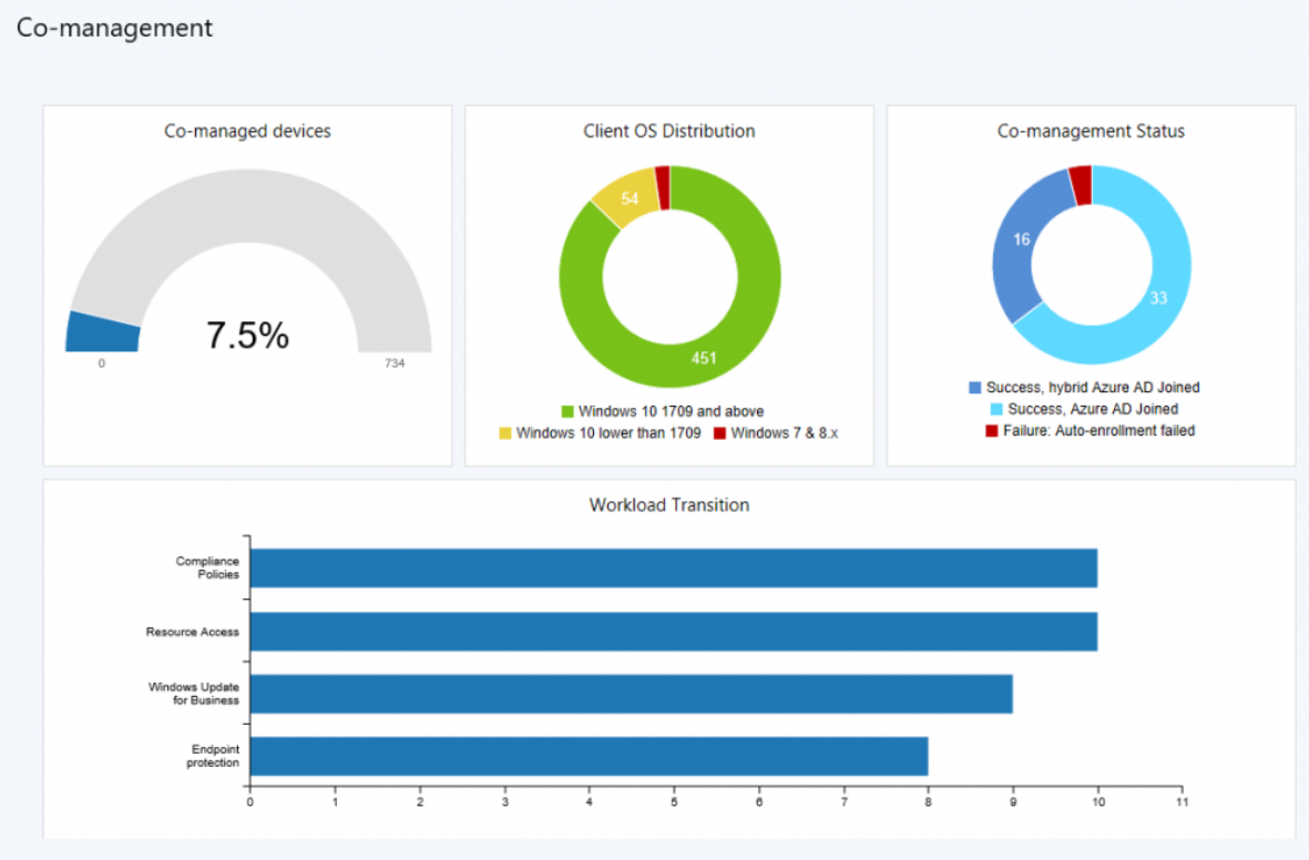 Co-management dashboard.