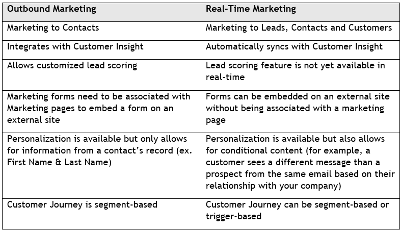 Outbound Marketing vs. Real-Time Marketing