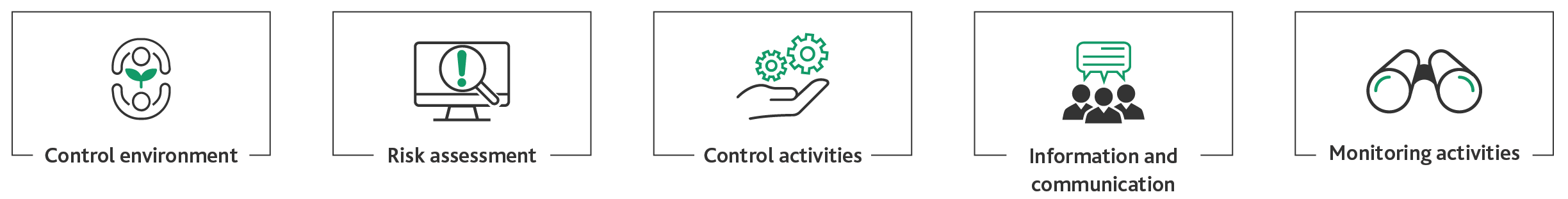 Chart shows five components of a successful internal control system.