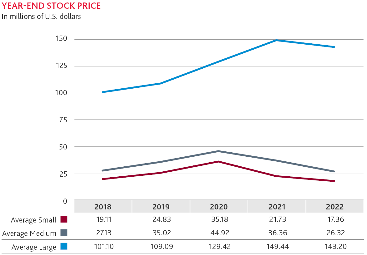 Chart shows year-end stock price.