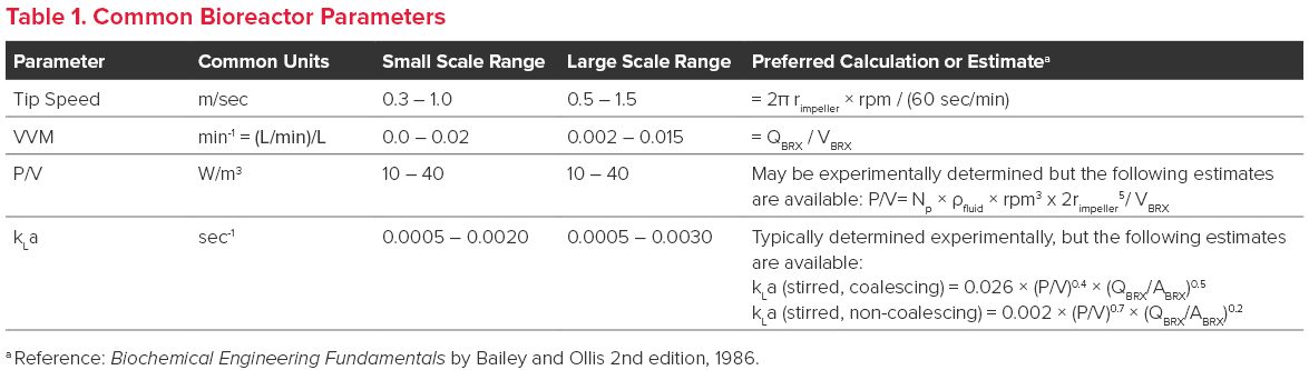Table 1. Common Bioreactor Parameters