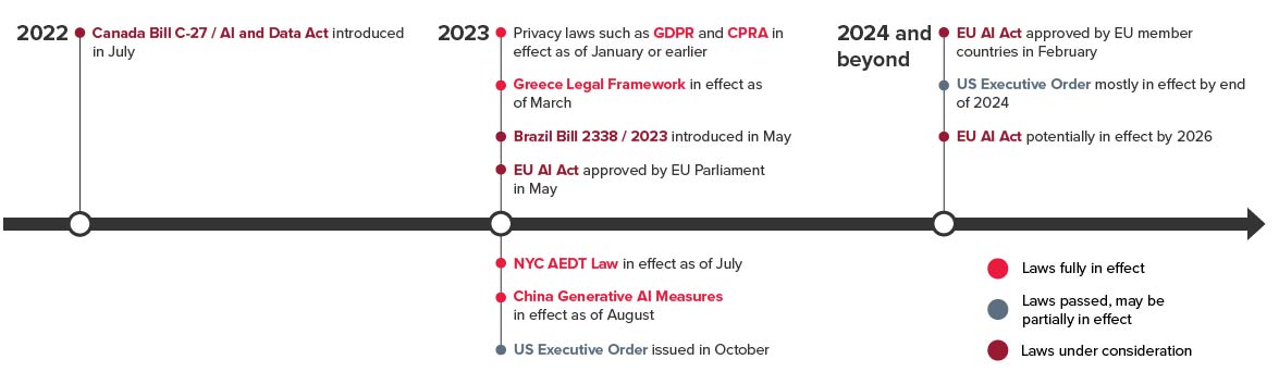 AI Legal Timeline: 2022 to 2024