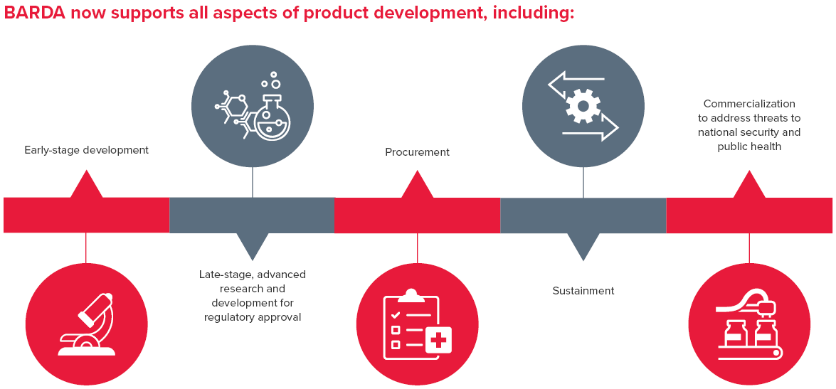 Graphic showing aspects of product development that BARDA supports.