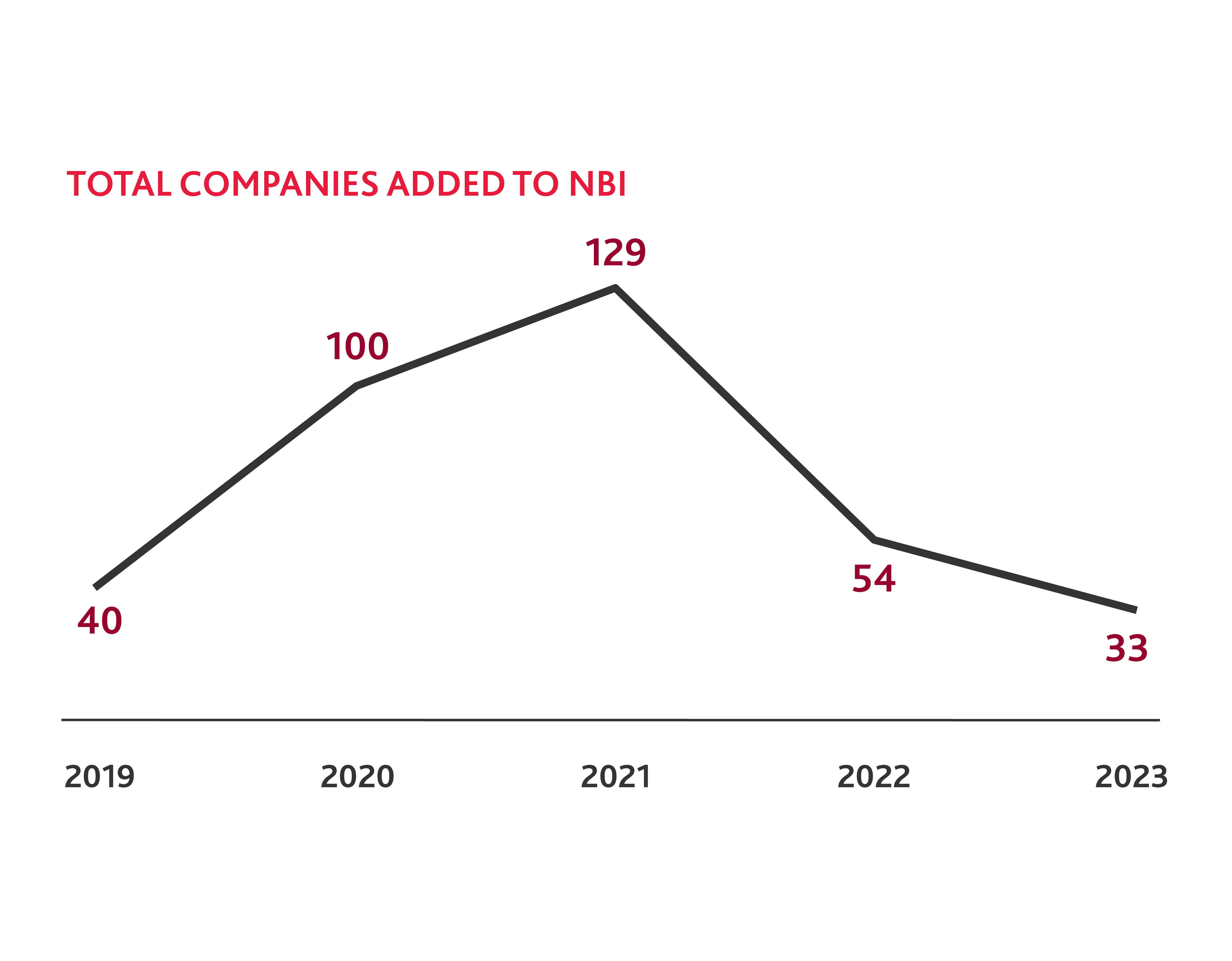 Graph of total companies added to NBI from 2019 to 2023