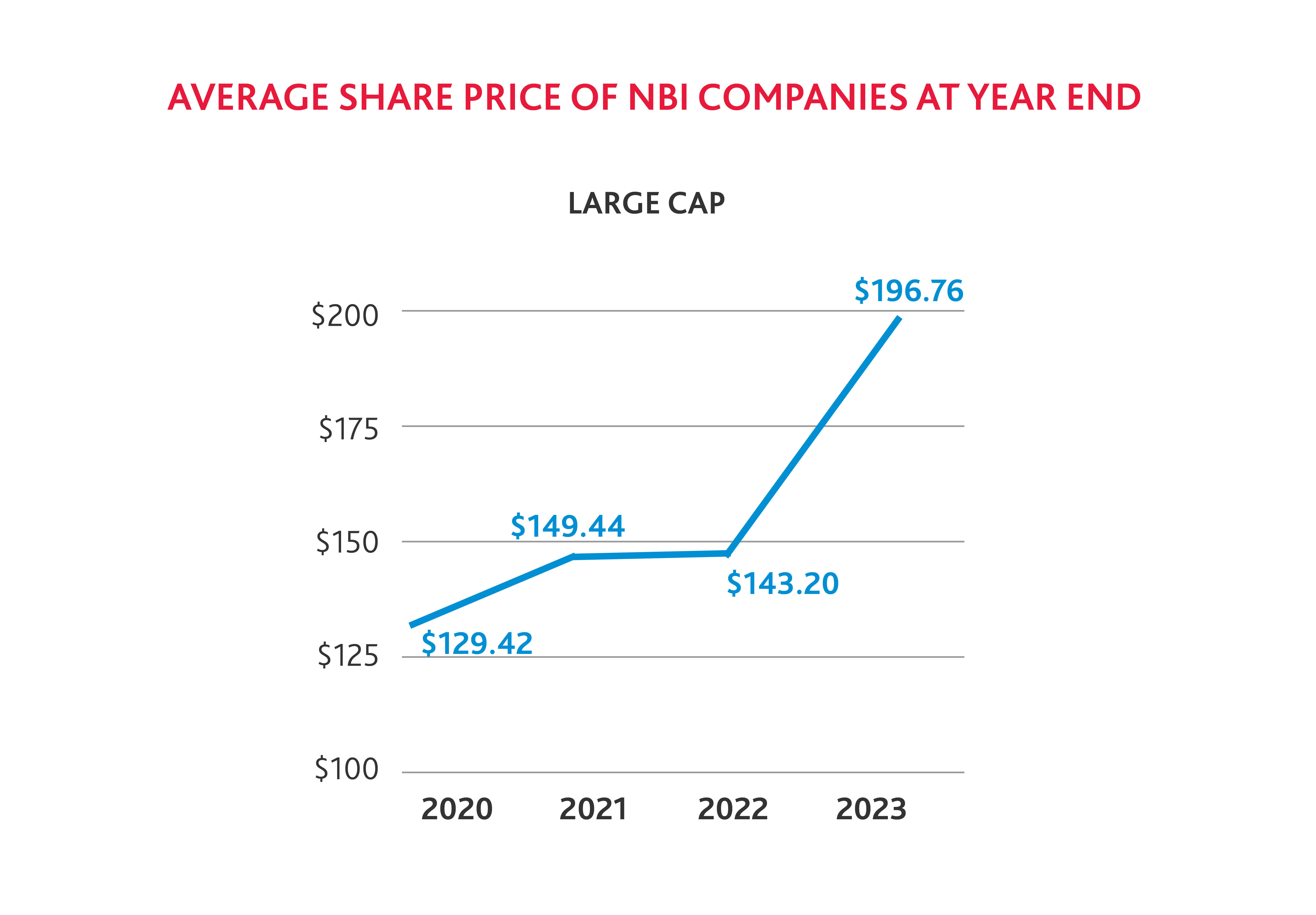 Chart showing average share price (large CAP) of NBI companies at year end from 2020 to 2023