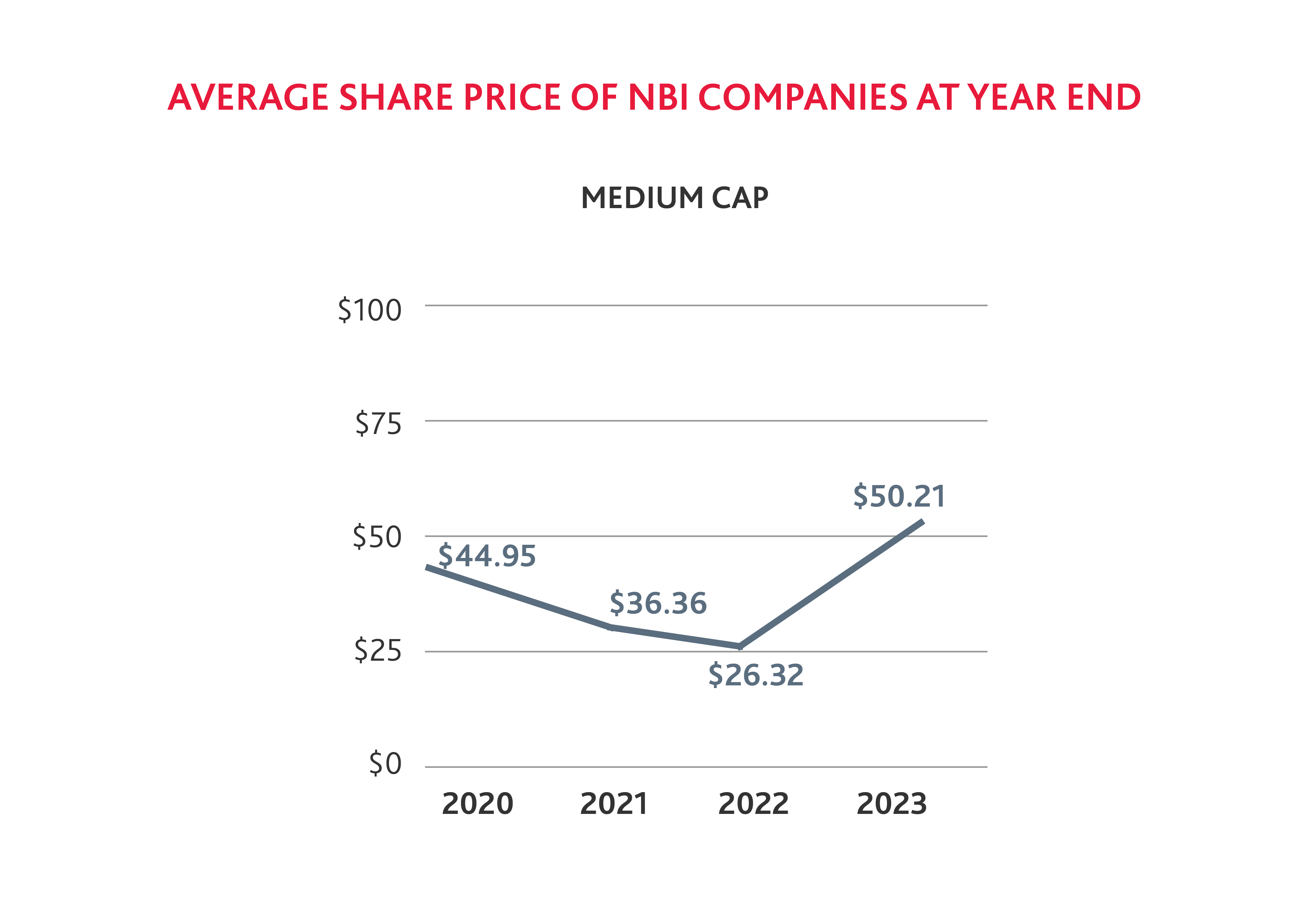 Chart showing average share price (medium CAP) of NBI companies at year end from 2020 to 2023
