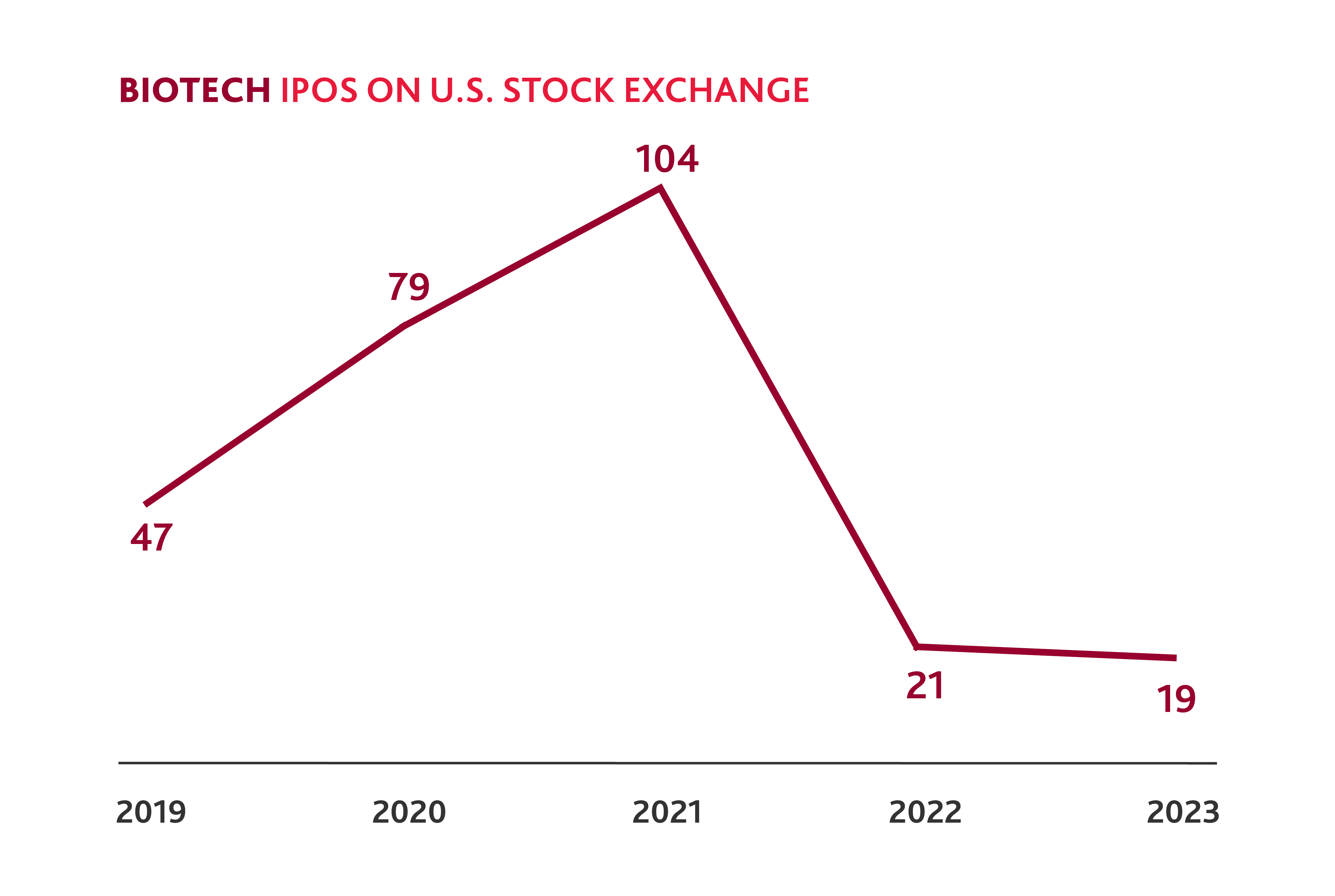 Chart showing IPOs on U.S. stock exchange from 2019 to 2023