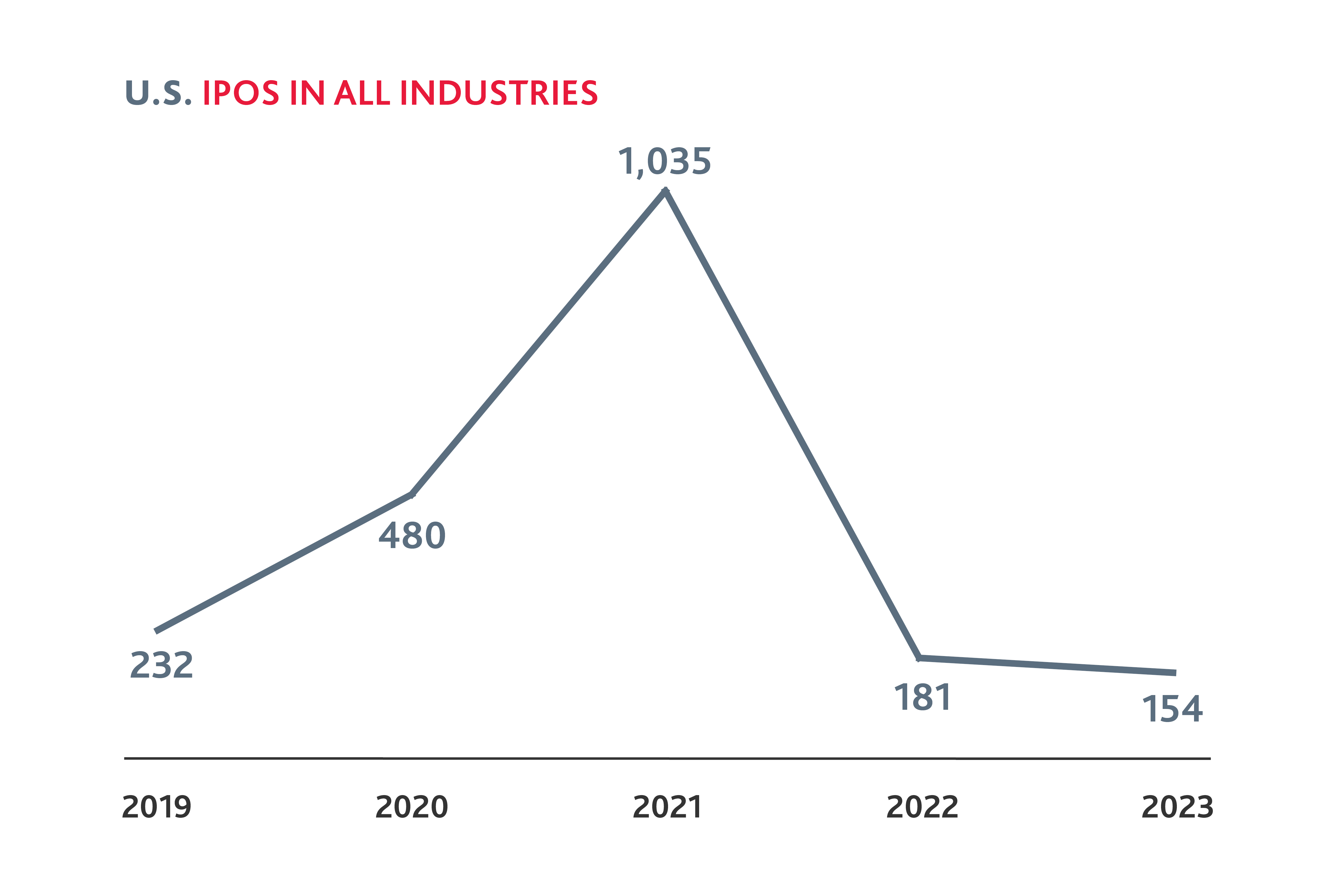 Chart showing U.S. IPOs in all industries from 2019 to 2023