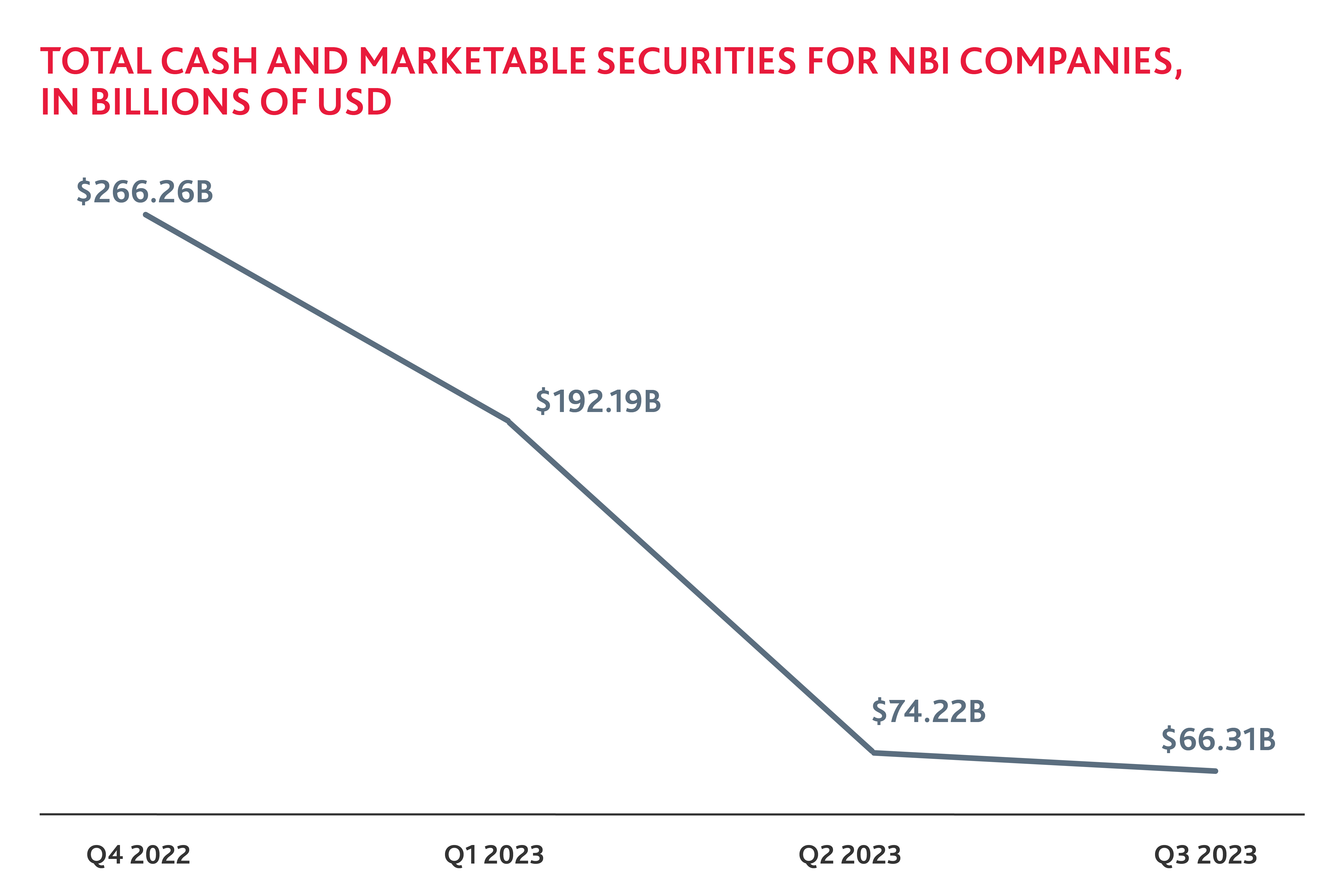 Chart showing total cash and marketable securities for NBI companies from Q4 2022 to Q3 2023