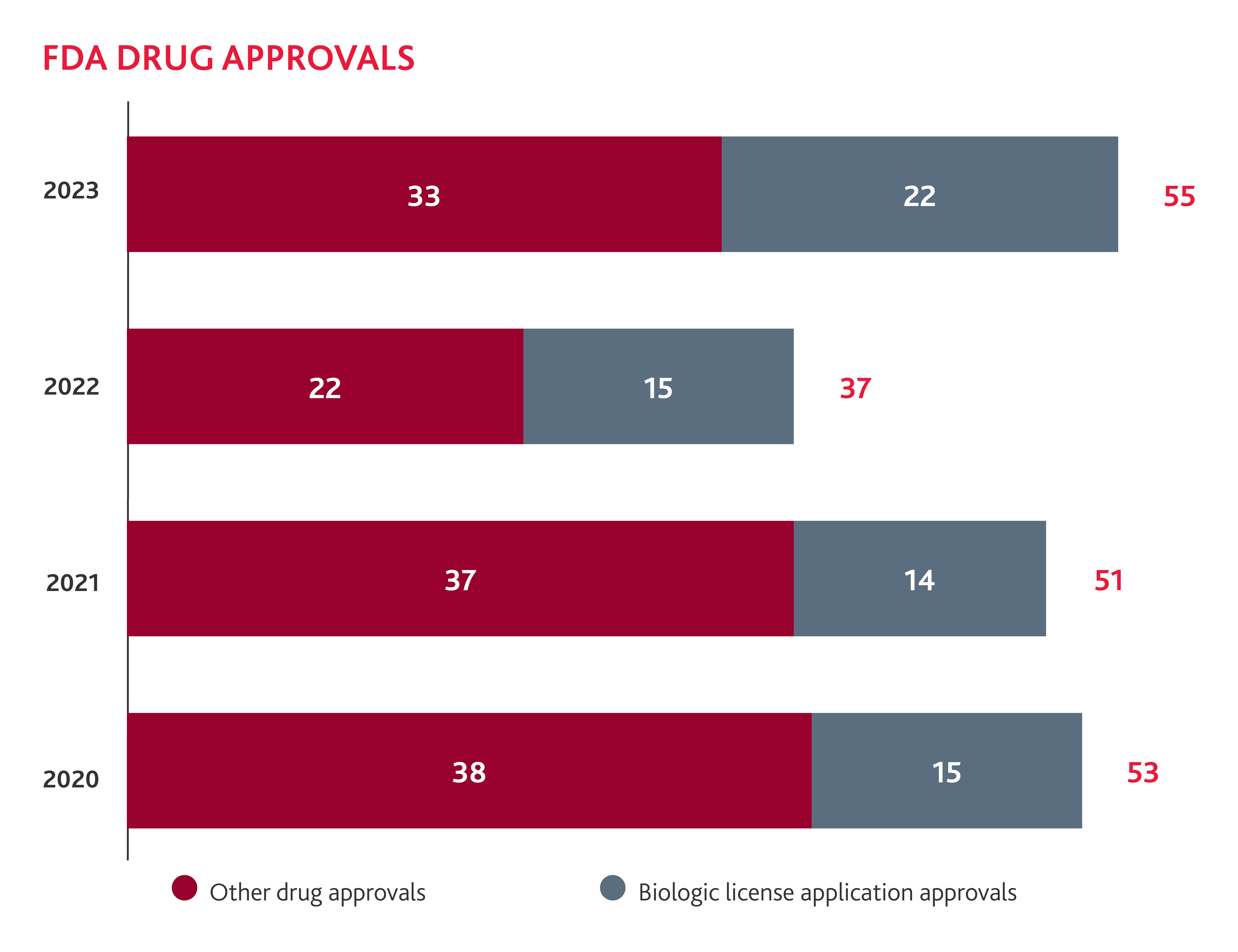 Bar chart showing FDA drug approvals from 2020 to 2023