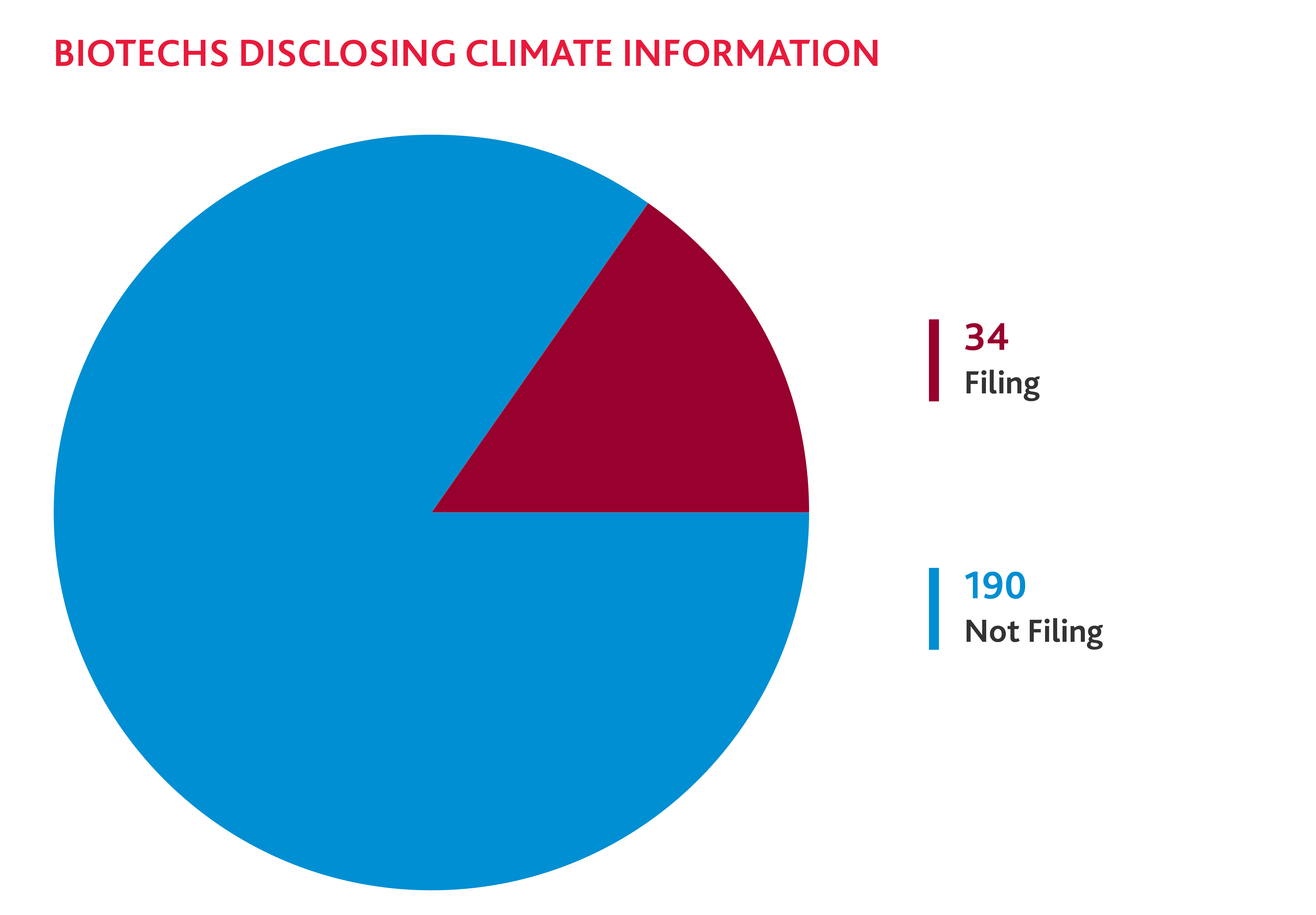 Pie chart showing biotechs disclosing climate information; filing vs not filing