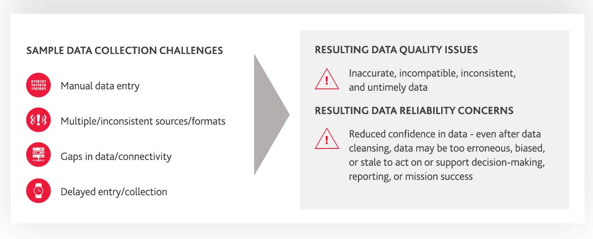 Figure showing ineffective data collection.