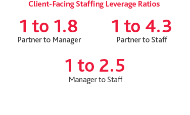 Graphic of the Client-Facing Staffing Leverage Ratios