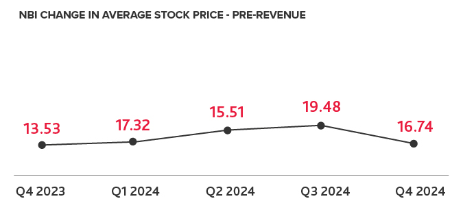 NBI Change in Average Stock Price - Pre-revenue chart.