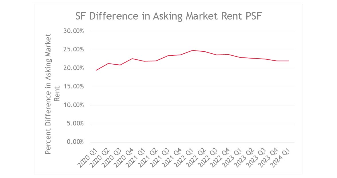 SF Difference in Asking Market Rent PSF | Q1 2020 Through Q1 2024