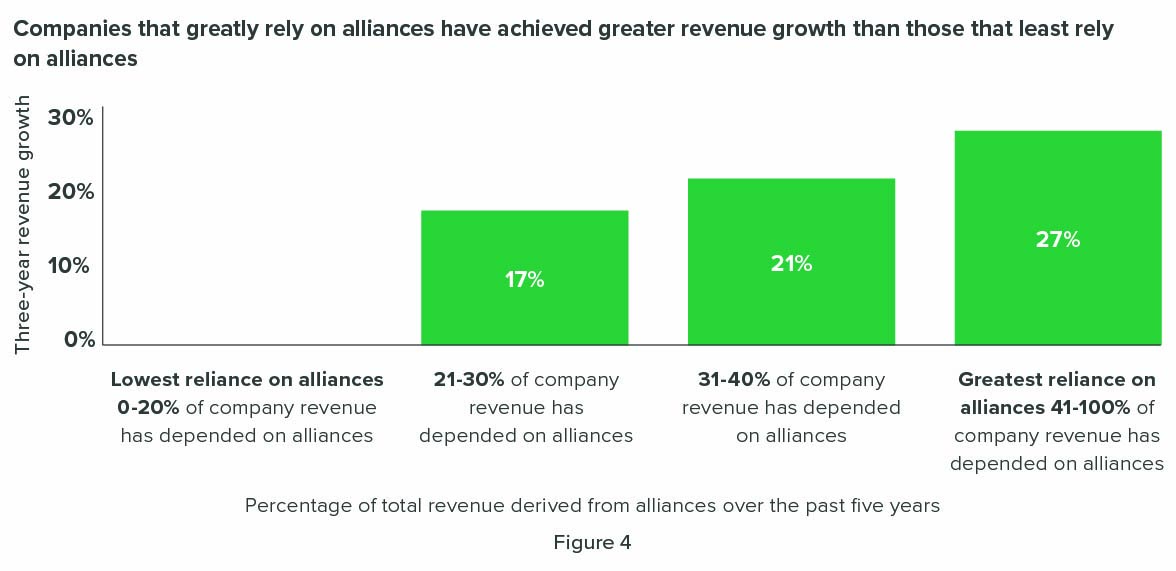 Companies that rely on alliances chart