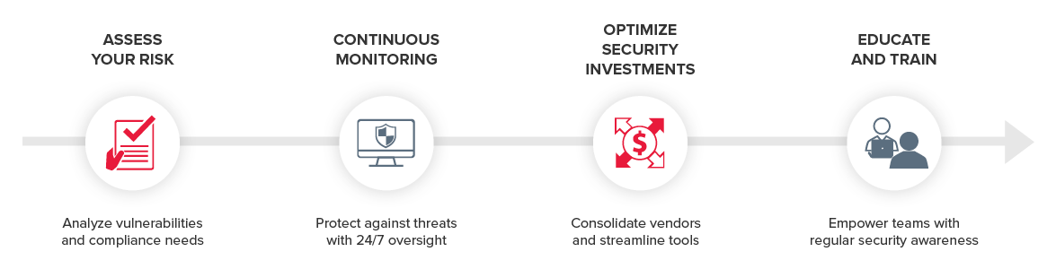 Graphic explaining the path to cyber resilience.