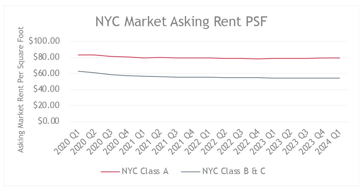NYC Market Asking Rent PSF | Q1 2020 Through Q1 2024