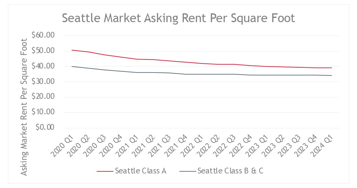 Seattle Market Asking Rent Per Square Foot | Q1 2020 Through Q1 2024