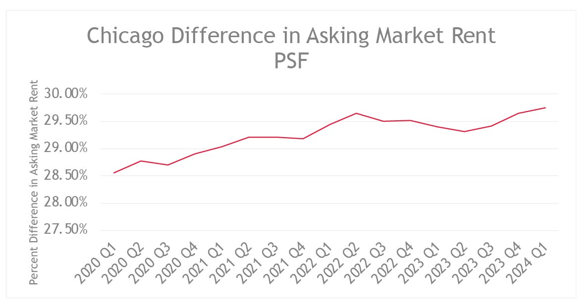 Chicago Difference in Asking Market Rent PSF | Q1 2020 Through Q1 2024