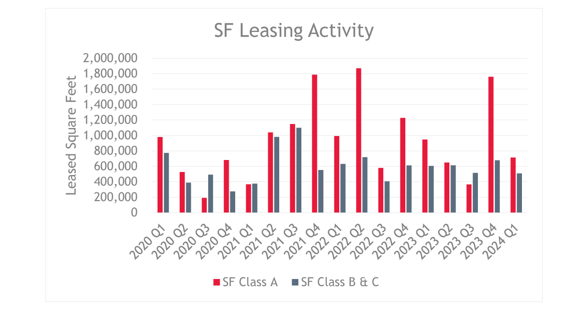 SF Leasing Activity | Q1 2020 Through Q1 2024