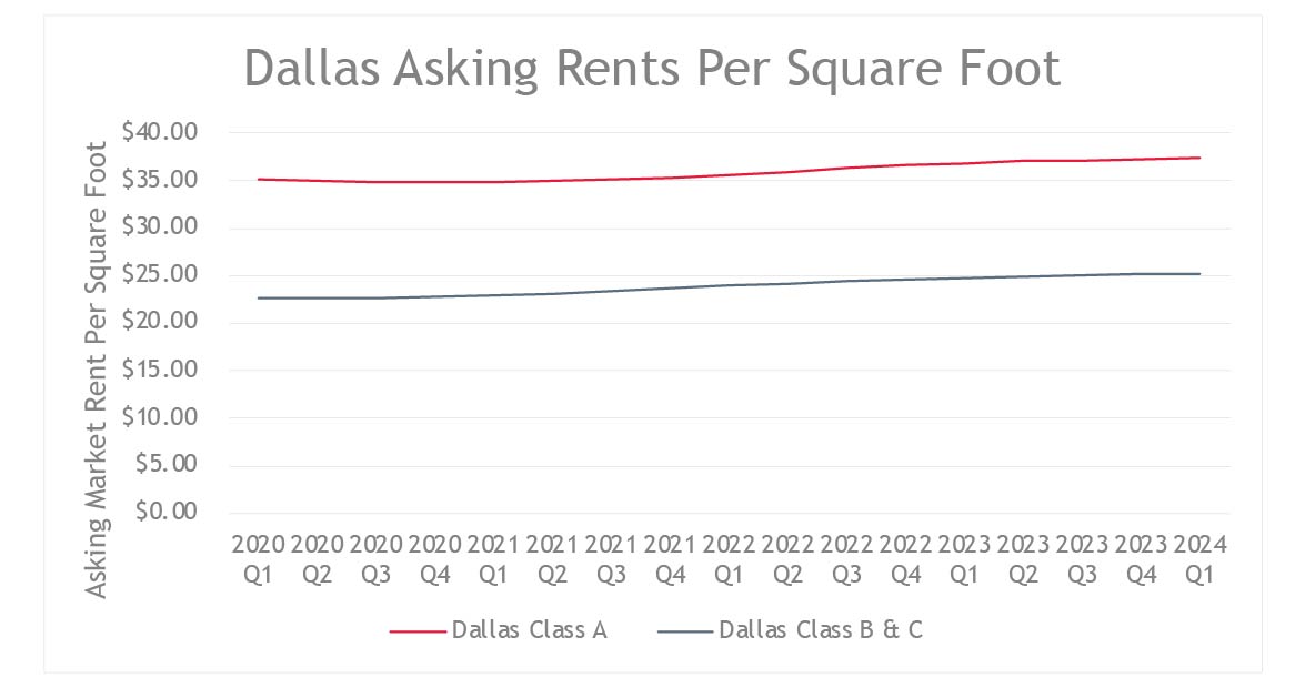 Dallas Asking Rents Per Square Foot | Q1 2020 Through Q1 2024