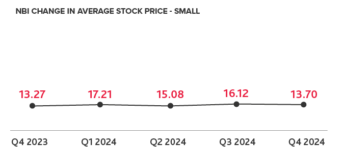NBI Change in Average Stock Price - Small chart.