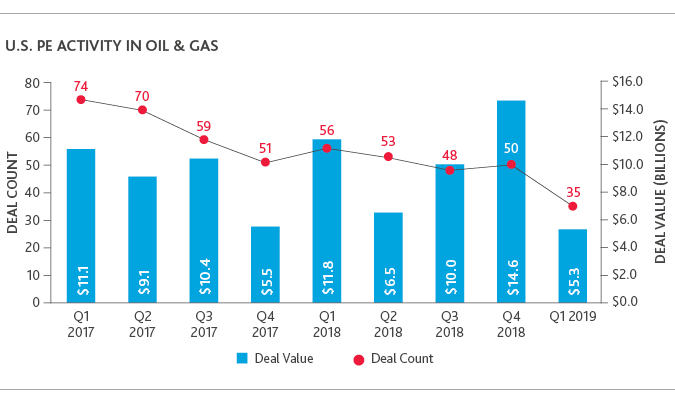 Graph of U.S. PE Activity in Oil & Gas