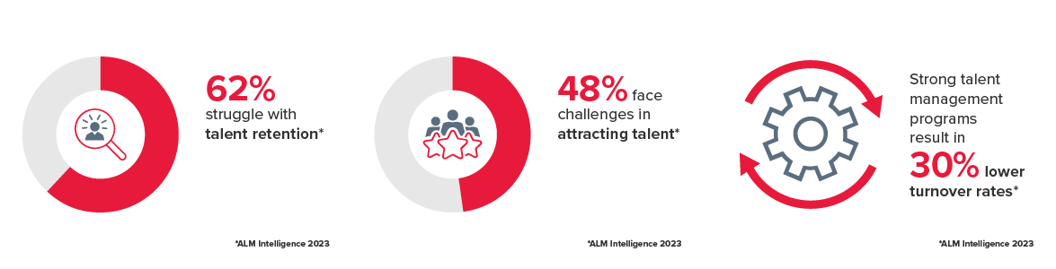 Talent acquisition and retention supporting stats graphic