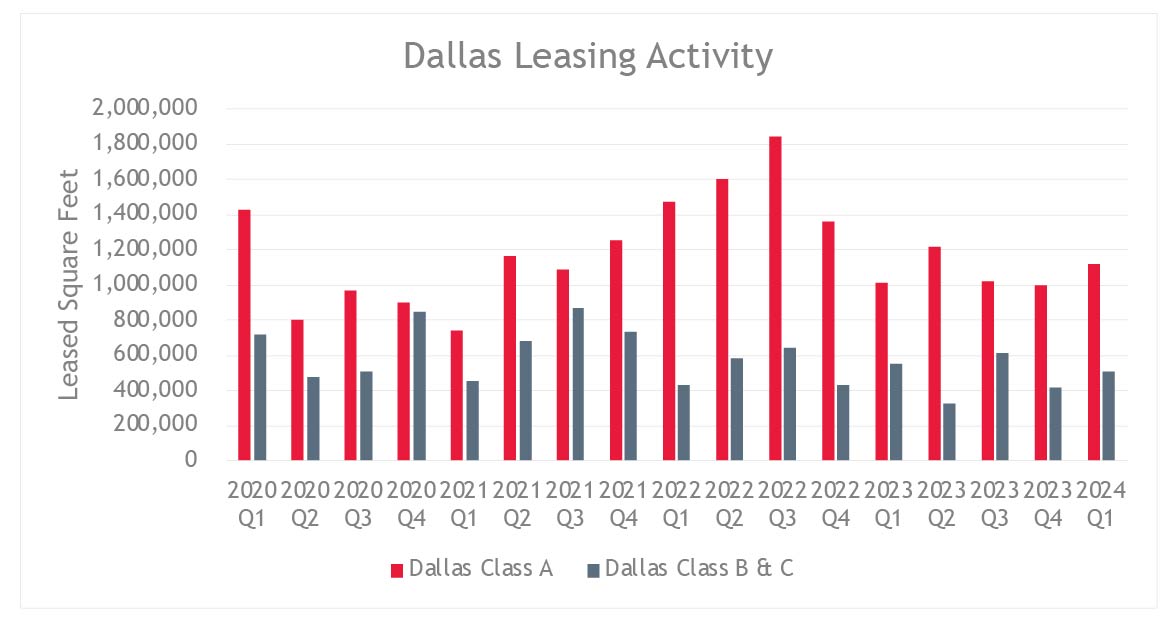 Dallas Leasing Activity | Q1 2020 Through Q1 2024
