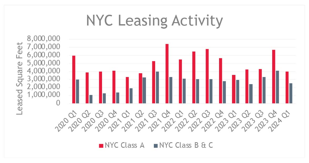 NYC Leasing Activity | Q1 2020 Through Q1 2024