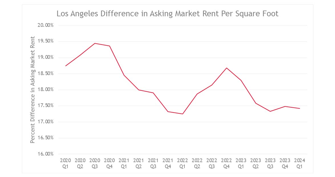 Los Angeles Difference in Asking Market Rent Per Square Foot | Q1 2020 Through Q1 2024