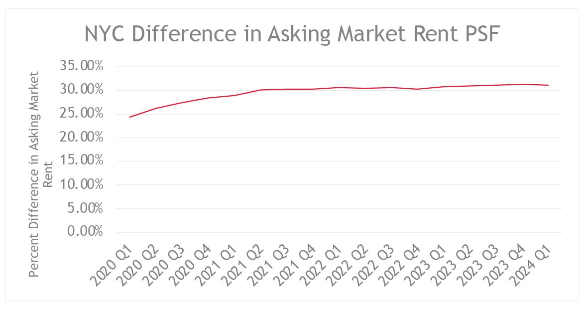 NYC Difference in Asking Market Rent PSF | Q1 2020 Through Q1 2024