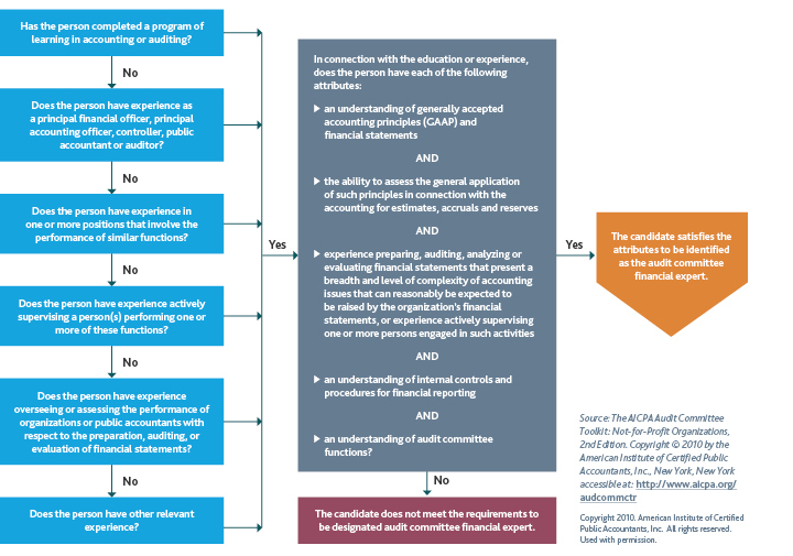 Graphic of the Audit Committee Candidate Decision Tree