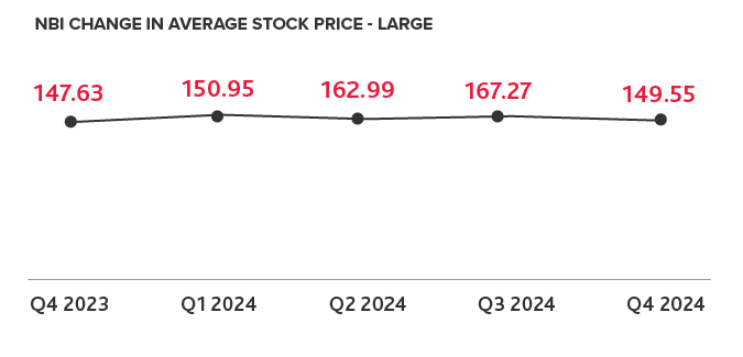NBI Change in Average Stock Price - Large chart.