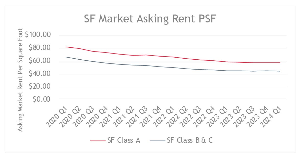 SF Market Asking Rent PSF | Q1 2020 Through Q1 2024
