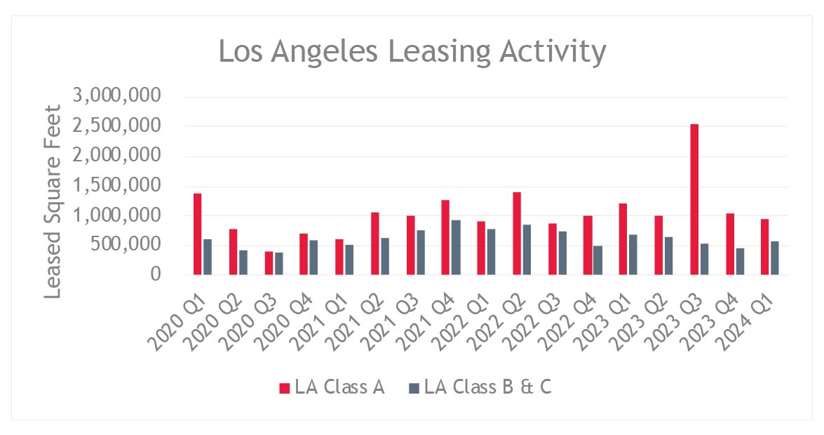 Los Angeles Leasing Activity | Q1 2020 Through Q1 2024