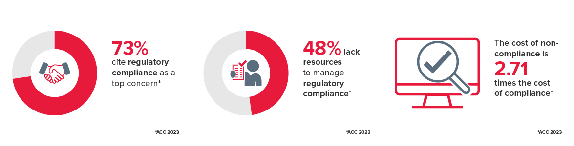 Compliance and risk mitigation supporting stats graphic