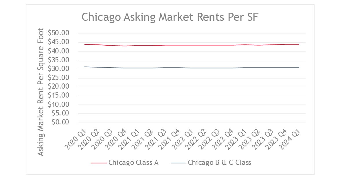 Chicago Asking Market Rents Per Square Foot | Q1 2020 Through Q1 2024
