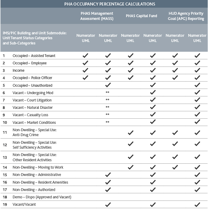 PHA Occupancy Percentage Calculations Chart