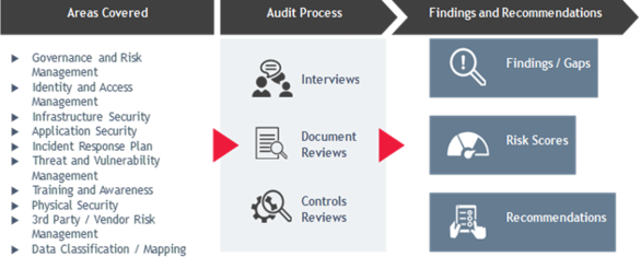 Chart of cloud transaction example