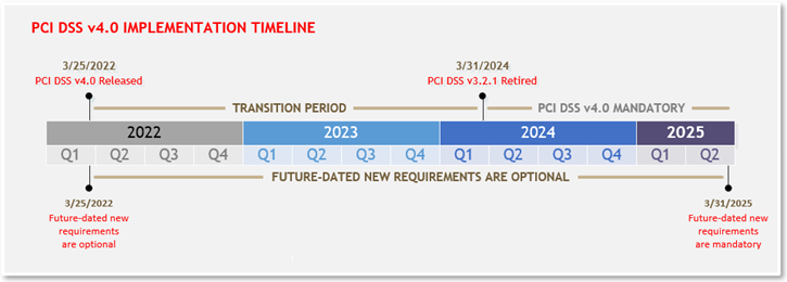 PCI DSS v4.0 Implementation Timeline graphic.