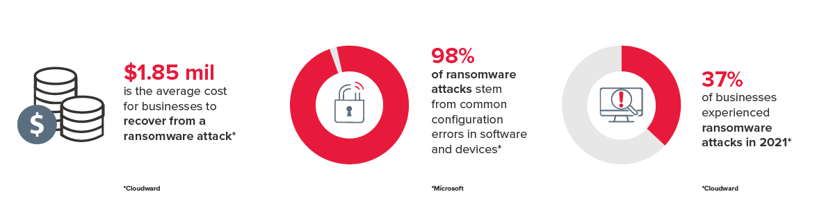 Graphic explaining the challenges of securing small and medium-sized businesses (SMBs).