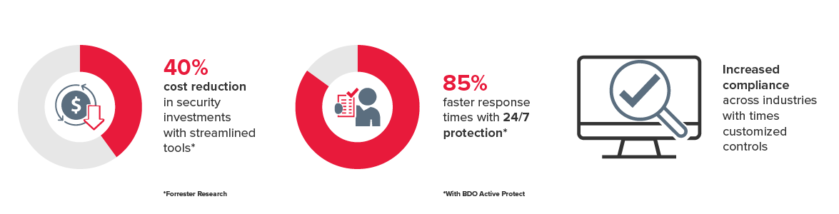 Graphic explaining proven outcomes for lasting cyber resilience.